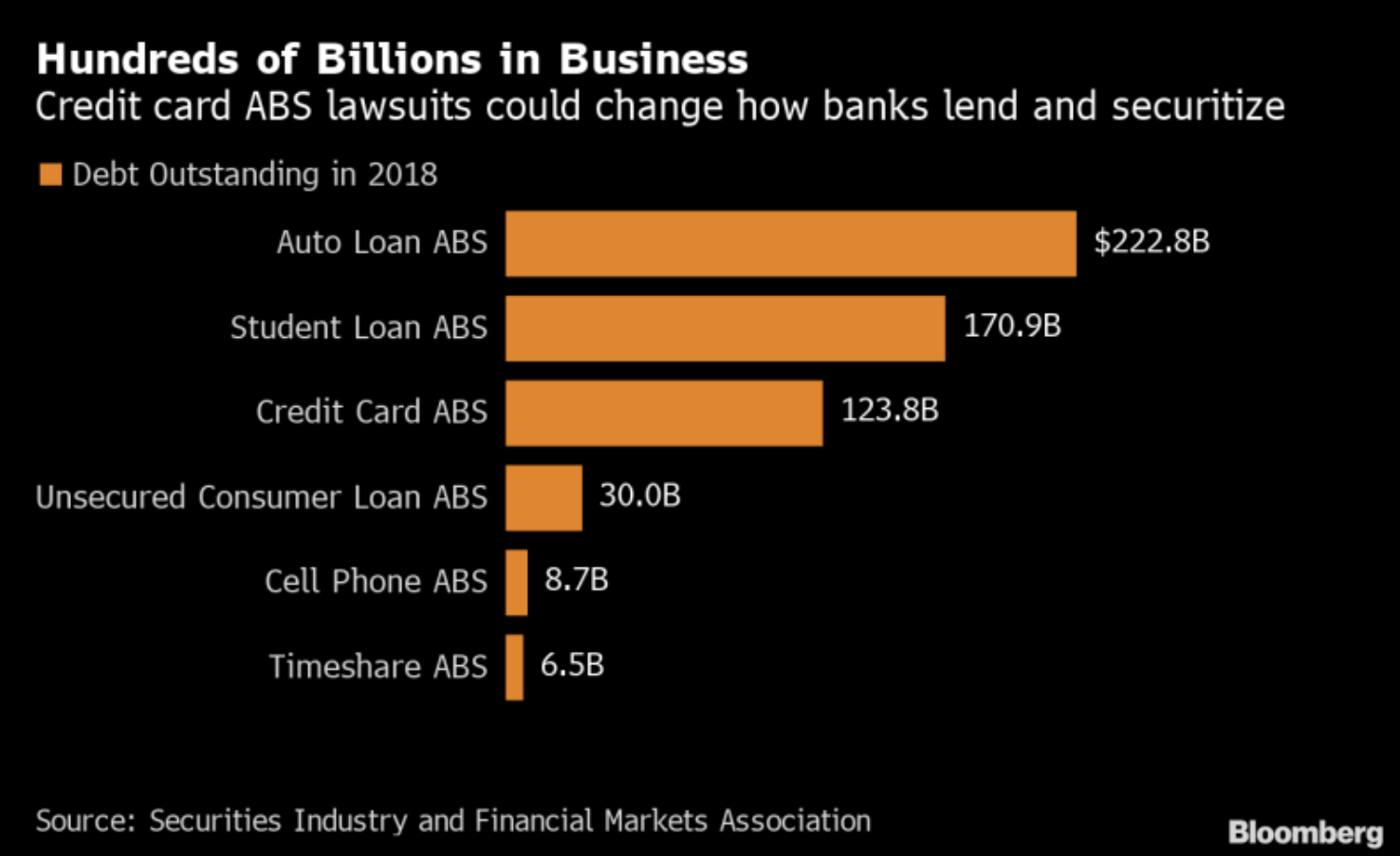 Breakdown of Outstanding Debt of AssetBacked Securities in 2018 ABI